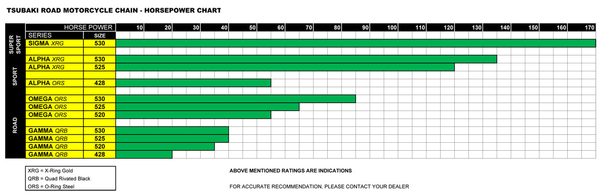 Tsubaki Road Chain Horsepower Chart